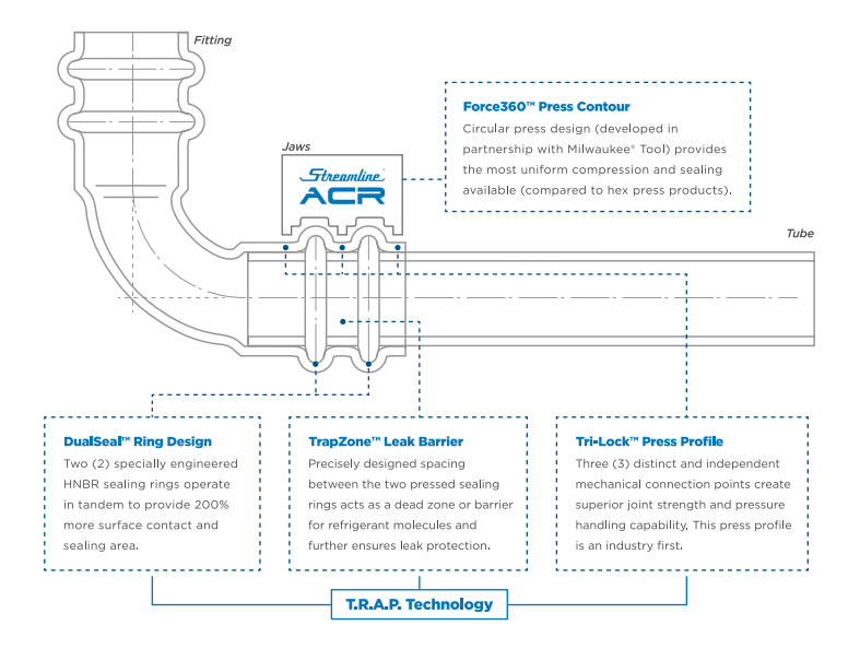 Unique advantages of ACR